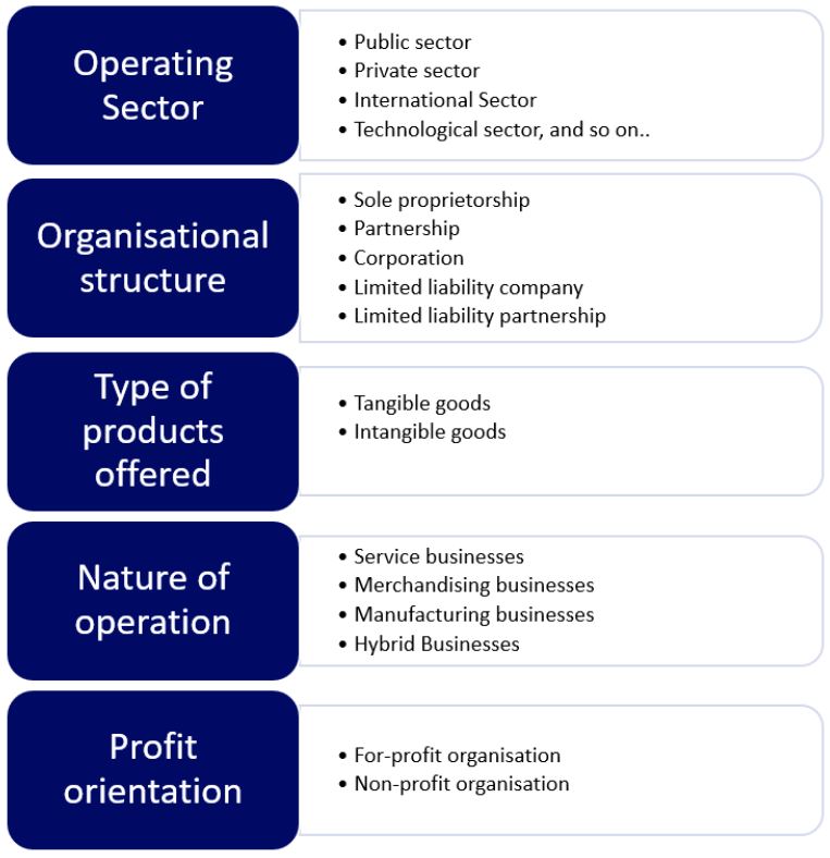 Nature of Business List of natures of businesses StudySmarter