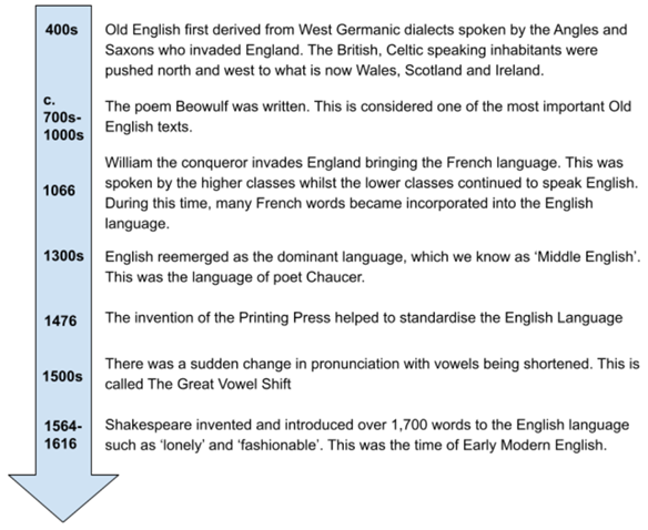 History of English International English StudySmarter