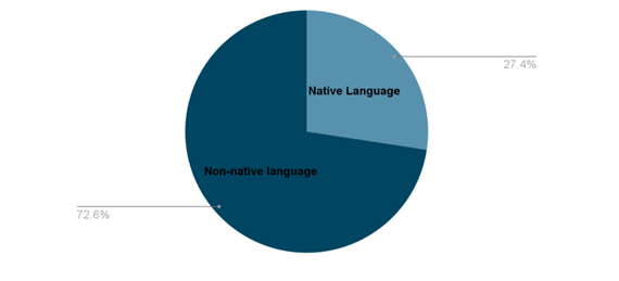 Native English Speakers International English StudySmarter