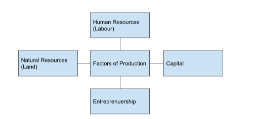 Introduction to Business, factors of production, StudySmarter