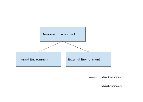 Introduction to Business, Types of business environment, StudySmarter