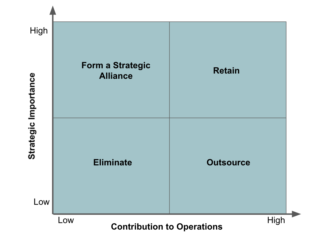 Strategic Direction Outsourcing Decision Matrix, StudySmarter